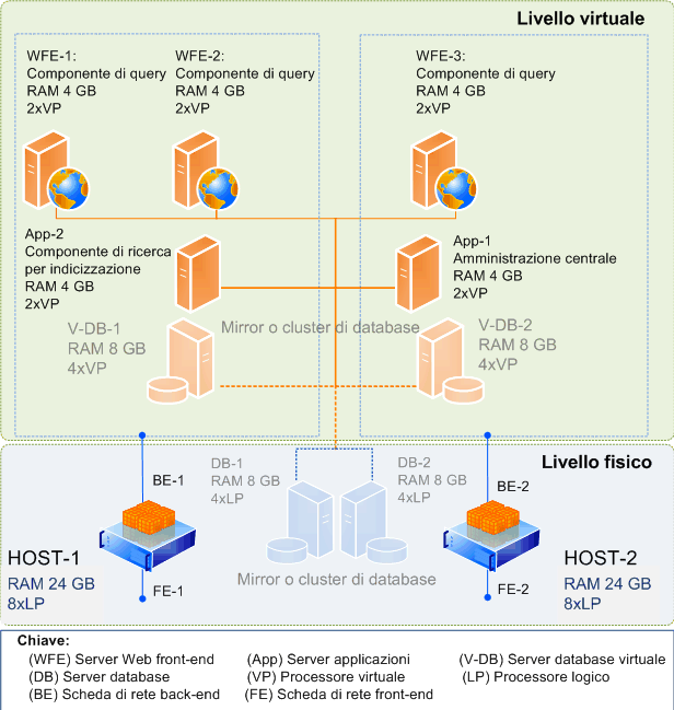 Topologia della farm di SharePoint Server 2010