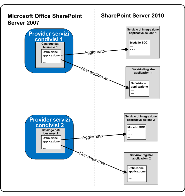 Aggiornamento di Servizi di integrazione applicativa