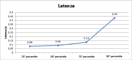 Grafico della latenza nell'ambiente