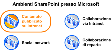 Diagramma dell'ambiente nel contesto presso Microsoft