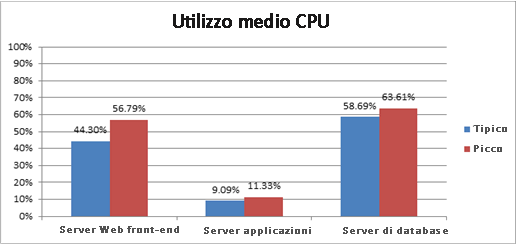 Grafico dell'utilizzo medio della CPU