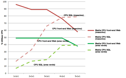 Grafico dell'utilizzo del processore su scalabilità orizzontale front-end Web