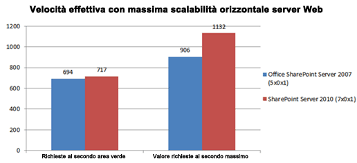 Grafico della velocità effettiva alla scala massima server Web