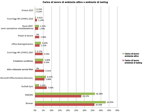 Grafico del carico di lavoro per l'ambiente di testing