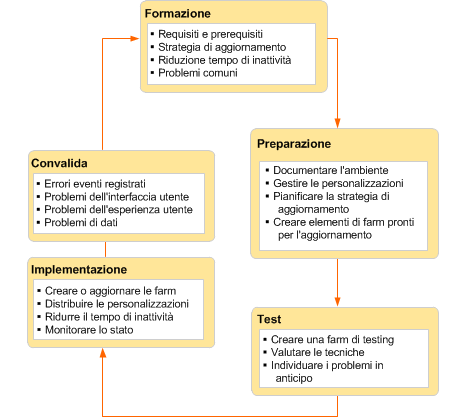 Ciclo di distribuzione dell'aggiornamento software