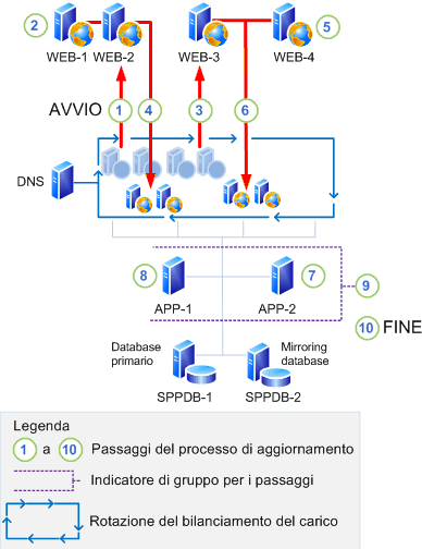 Aggiornamento sul posto con compatibilità con le versioni precedenti