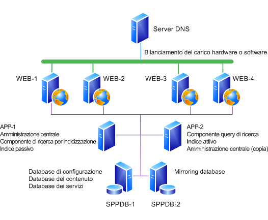 Farm di esempio per l'installazione dell'aggiornamento software