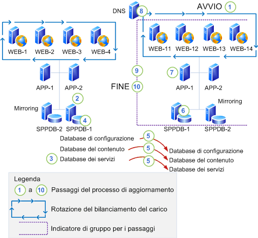 Installare un aggiornamento software utilizzando il collegamento del database