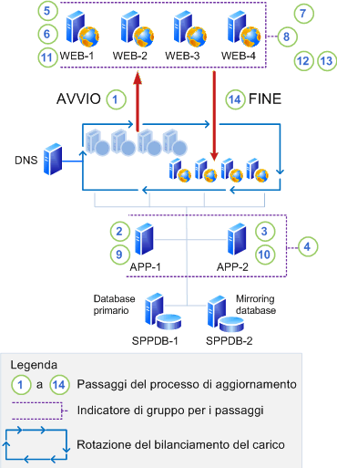 Aggiornamento sul posto senza compatibilità con le versioni precedenti