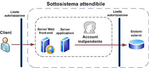 Sottosistema attendibile di SharePoint Server 2010