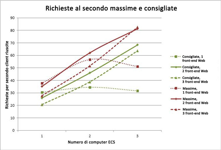 Grafico delle richieste al secondo massime e consigliate