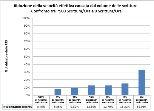 Grafico della riduzione della velocità effettiva causata dal volume delle scritture