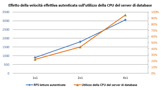 Grafico dell'effetto della velocità effettiva autenticata