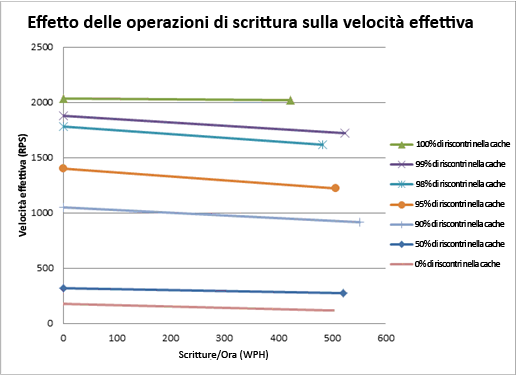 Grafico dell'effetto delle operazioni di scrittura sulla velocità effettiva