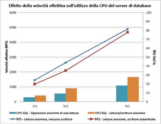 Grafico dell'effetto della velocità effettiva sulla CPU del server DB