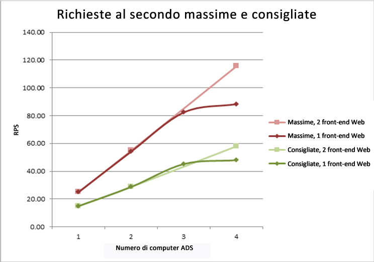 Valore RPS massimo e consigliato