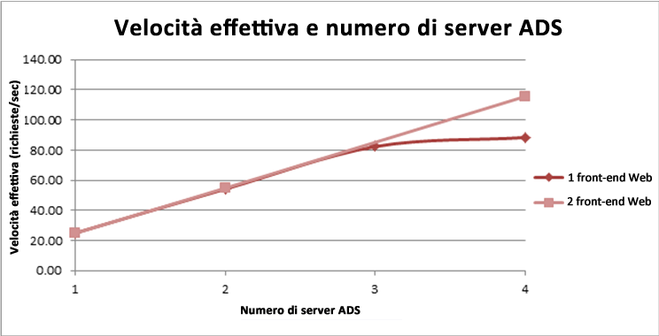 Velocità effettiva e ADS