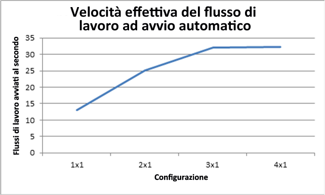 Velocità effettiva del flusso di lavoro ad avvio automatico