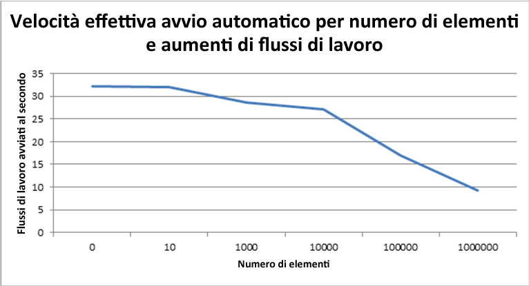 Velocità effettiva all'aumento del numero di elementi e del flusso di lavoro