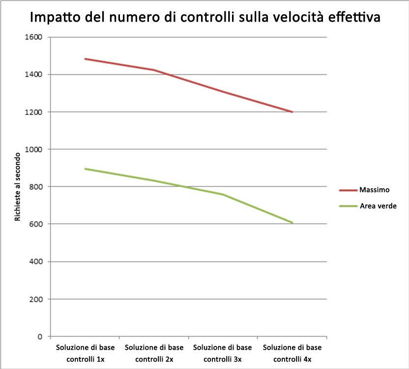 Impatto del numero di controlli sulla velocità effettiva