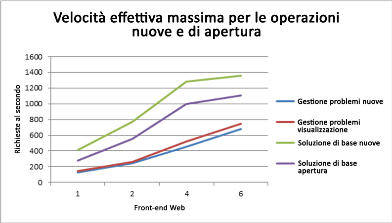 Velocità effettiva massima per le operazioni nuove e aperte