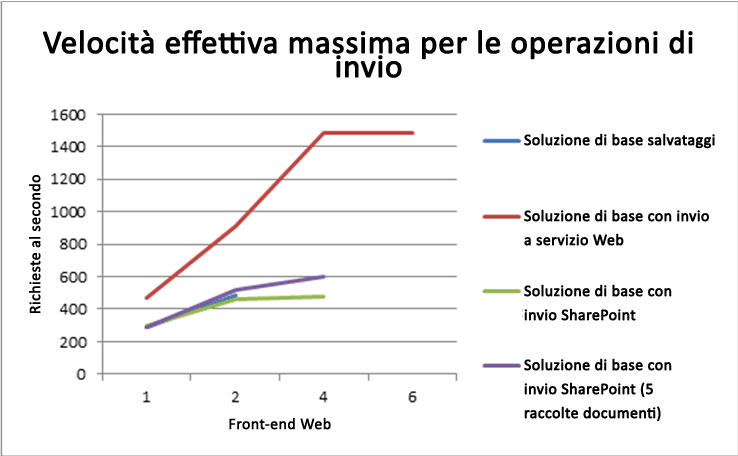 Velocità effettiva massima per le operazioni di invio