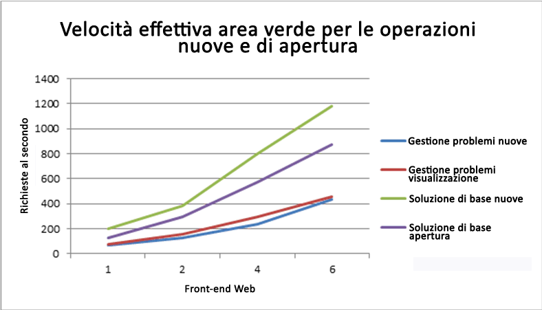 Velocità effettiva area verde per le operazioni nuove e aperte