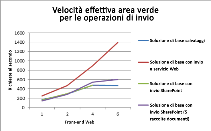 Velocità effettiva area verde per le operazioni di invio