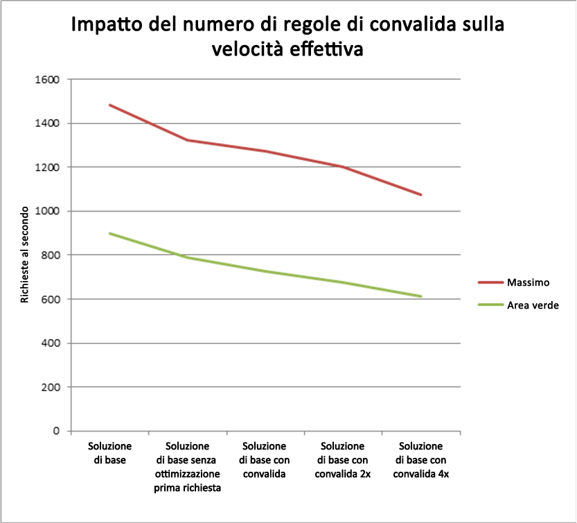 Impatto del numero di regole di convalida sulla velocità effettiva