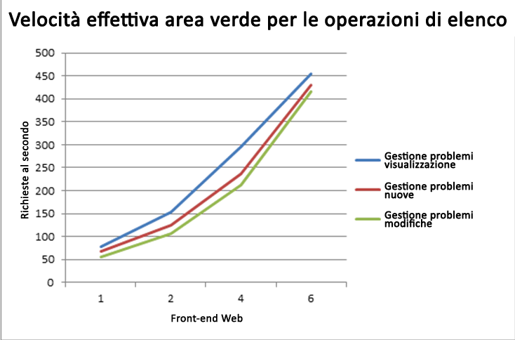 Velocità effettiva area verde per le operazioni di elenco