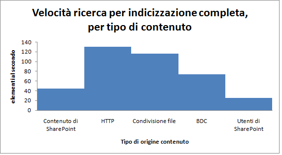 Frequenza di ricerca per indicizzazione completa per tipo di contenuto