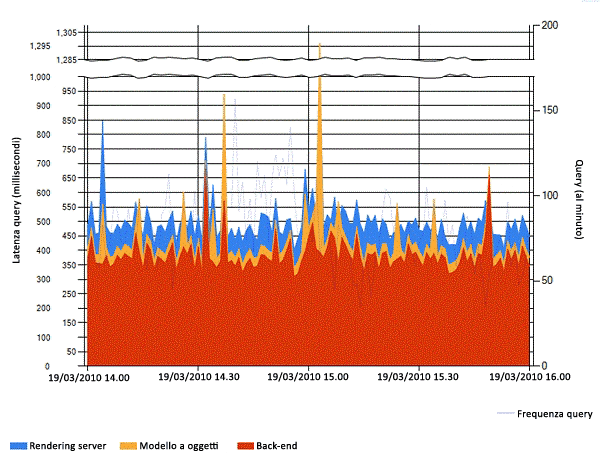 Report di esempio latenza query di ricerca