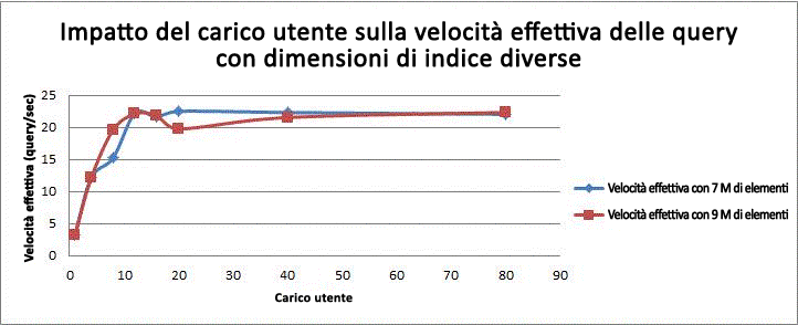 Impatto carico utente su velocità effettiva query