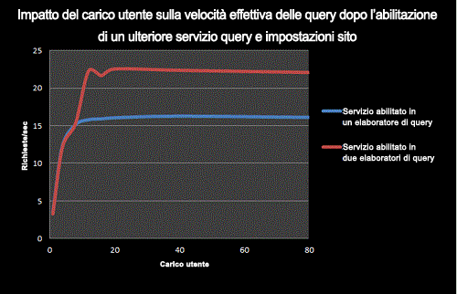 Impatto carico utente su velocità effettiva query con servizio query aggiuntivo