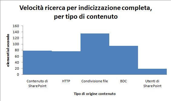 Frequenza di ricerca per indicizzazione completa per tipo di contenuto