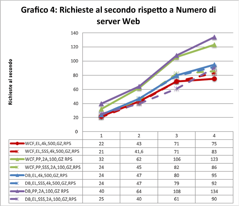 Richieste al secondo e numero di server Web