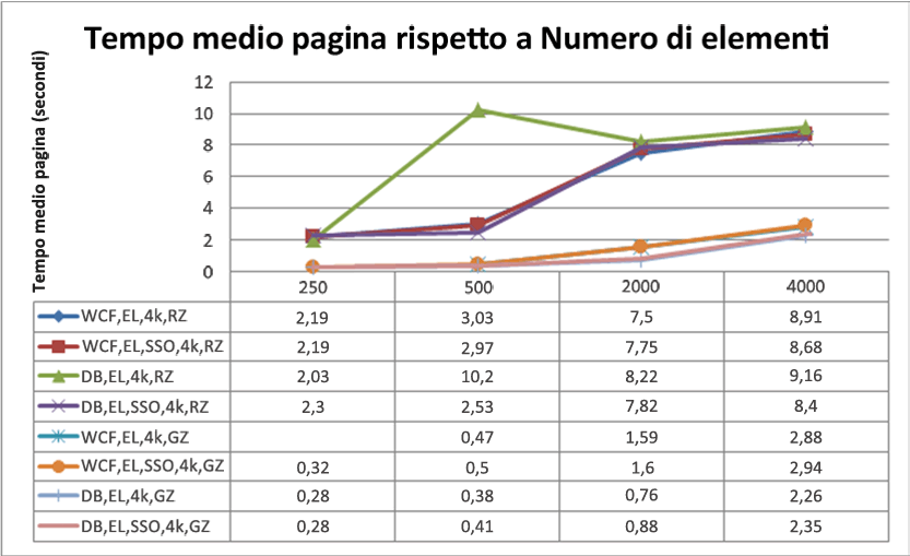 Tempo medio per pagina e numero di elementi