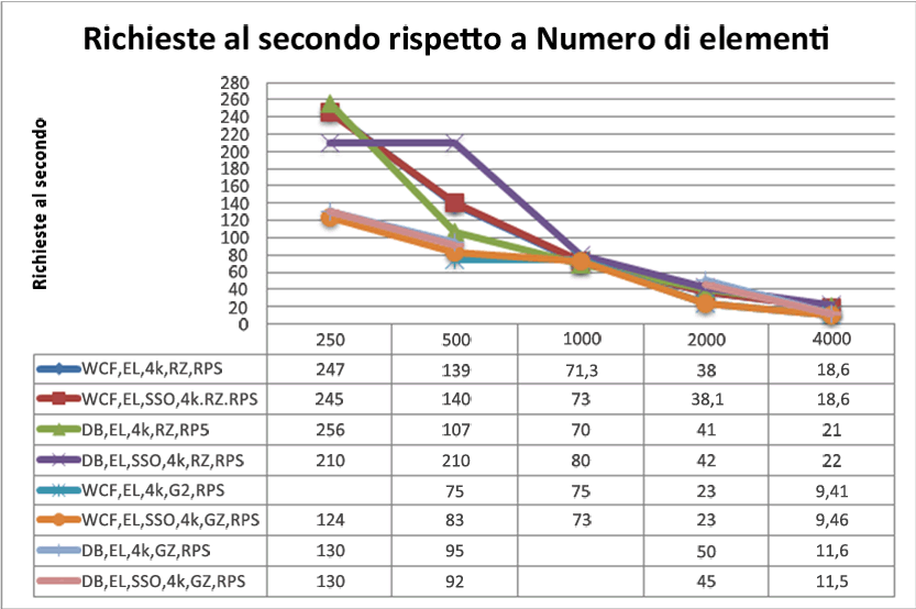 Richieste al secondo e numero di elementi