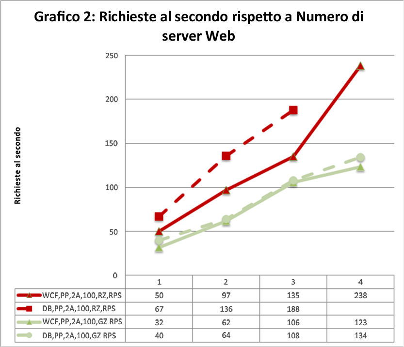 Richieste al secondo e numero di server Web