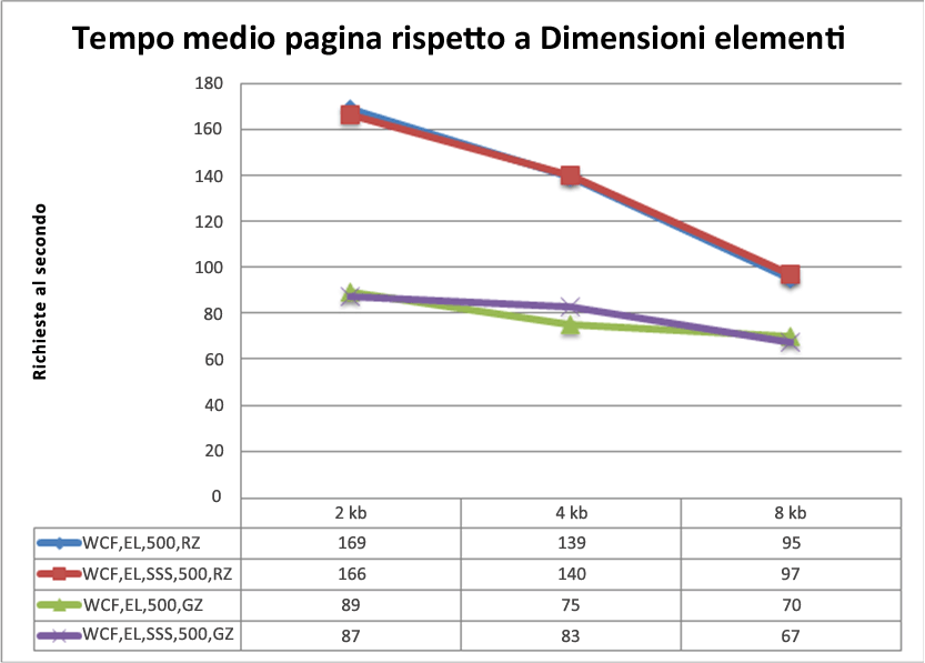 Richieste al secondo e dimensioni degli elementi