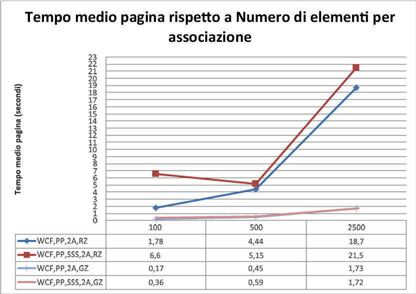 Tempo pagina e numero di elementi per associazione