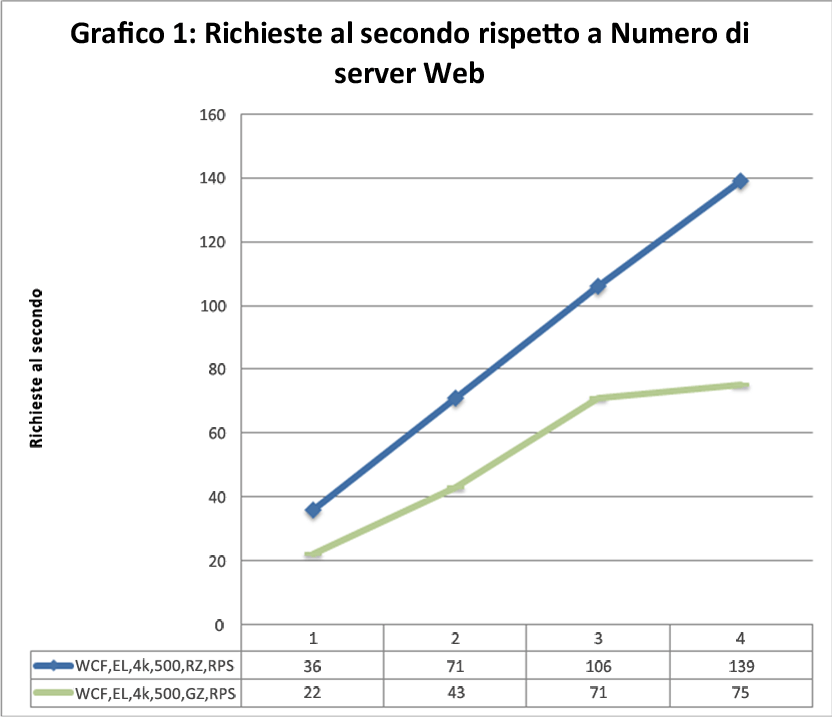 Richieste al secondo e numero di server Web