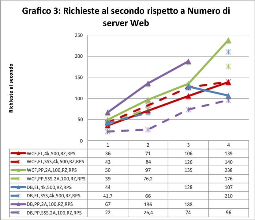 Richieste al secondo e numero di server Web