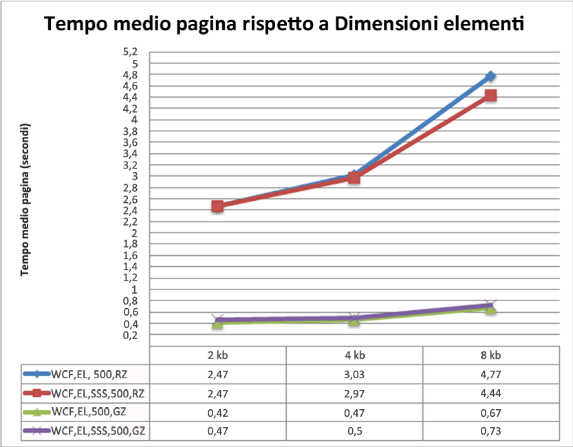 Tempo medio per pagina e dimensioni degli elementi