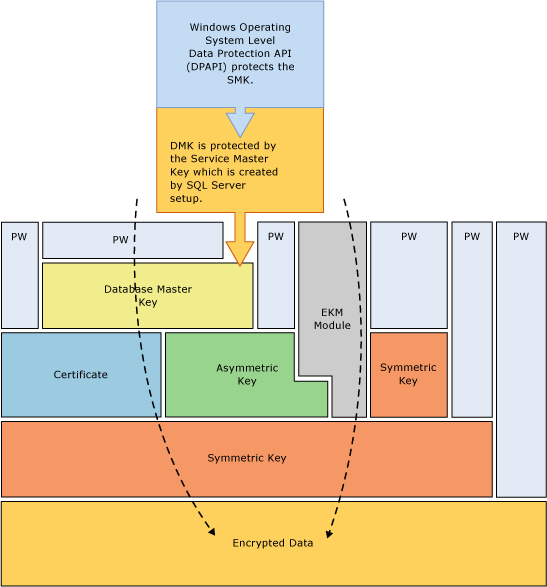 Visualizza alcune combinazioni di crittografia in uno stack.