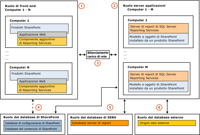 Esempio di distribuzione con molti server.