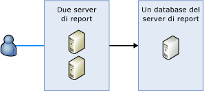 Distribuzione con scalabilità orizzontale per Reporting Services