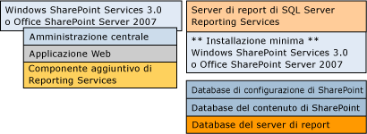 Distribuzione in due computer