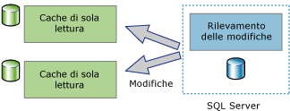 Visualizzazione delle applicazioni di sincronizzazione unidirezionale