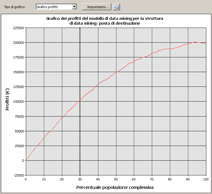 Esempio di grafico dei profitti semplice